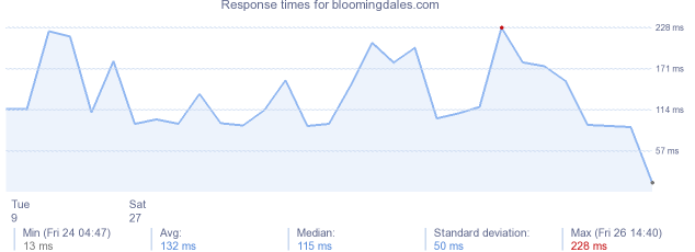 load time for bloomingdales.com