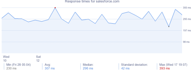 load time for salesforce.com