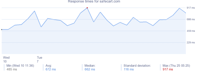 load time for safecart.com