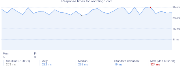 load time for worldlingo.com