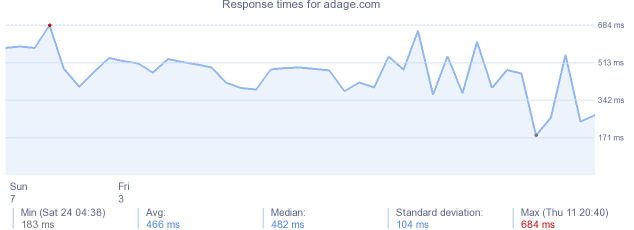 load time for adage.com