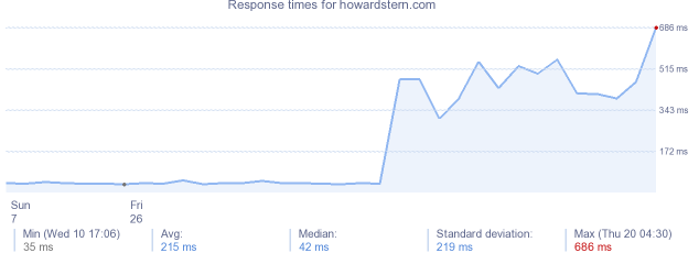 load time for howardstern.com