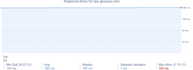 load time for law-glossary.com