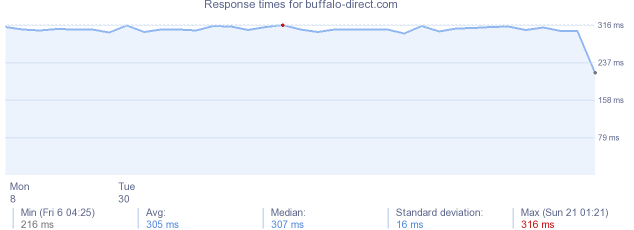 load time for buffalo-direct.com