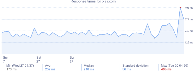 load time for blair.com