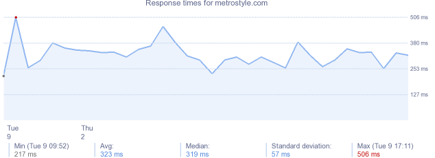 load time for metrostyle.com