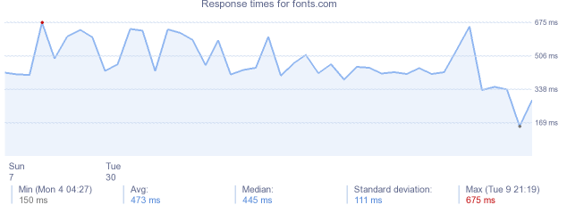 load time for fonts.com