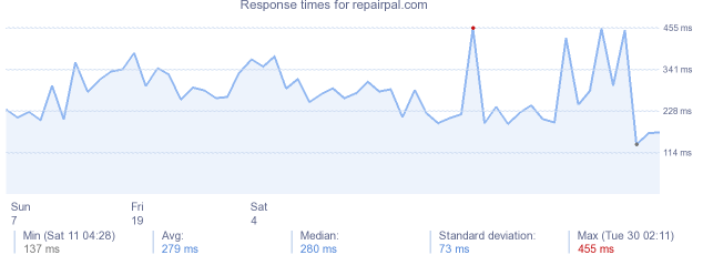 load time for repairpal.com
