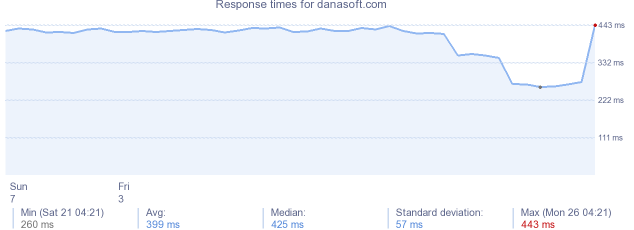 load time for danasoft.com