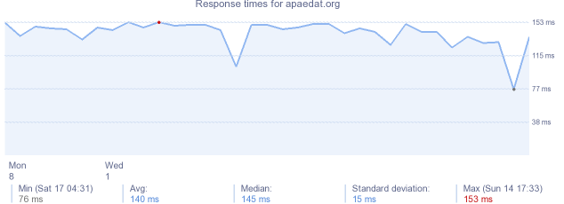 load time for apaedat.org