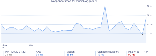 load time for musicbloggers.tv