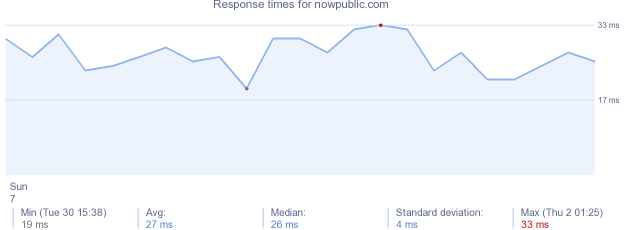 load time for nowpublic.com