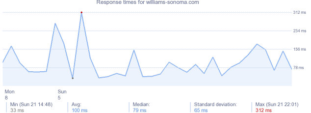 load time for williams-sonoma.com