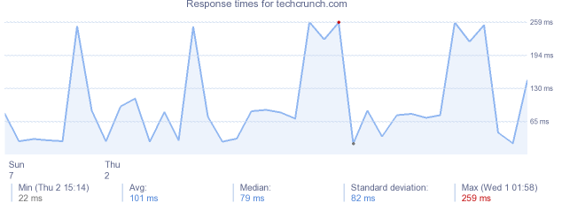 load time for techcrunch.com