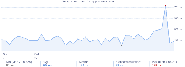 load time for applebees.com