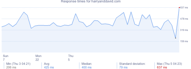 load time for harryanddavid.com