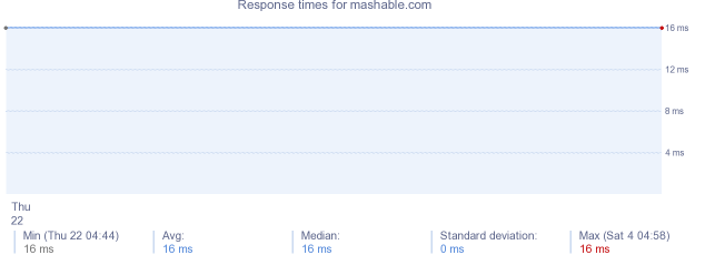 load time for mashable.com