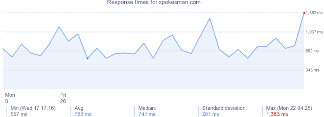 load time for spokesman.com