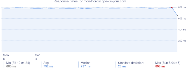 load time for mon-horoscope-du-jour.com