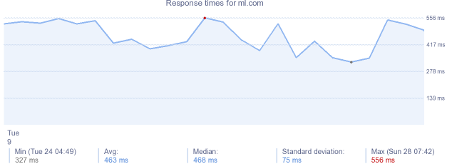 load time for ml.com