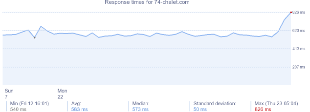 load time for 74-chalet.com