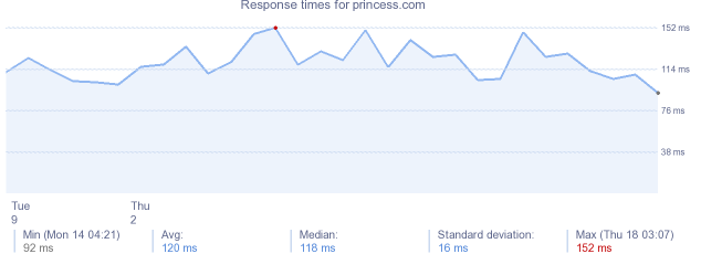 load time for princess.com