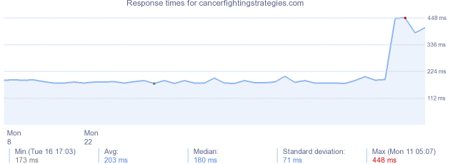 load time for cancerfightingstrategies.com