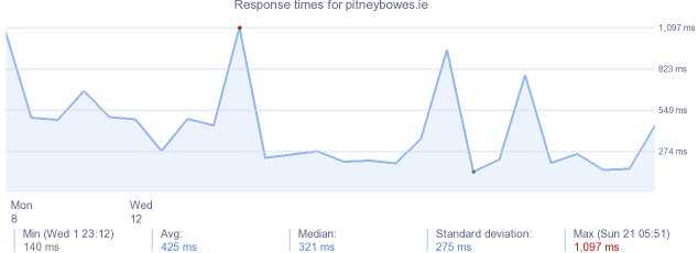 load time for pitneybowes.ie