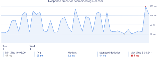 load time for desmoinesregister.com