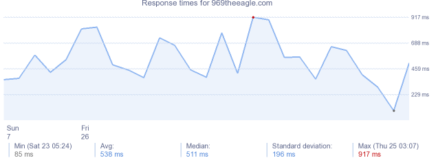 load time for 969theeagle.com