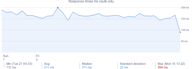 load time for csulb.edu