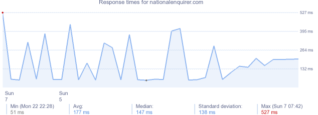 load time for nationalenquirer.com