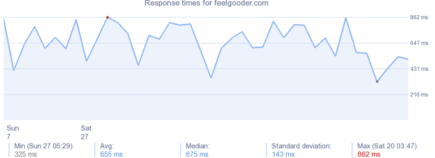 load time for feelgooder.com