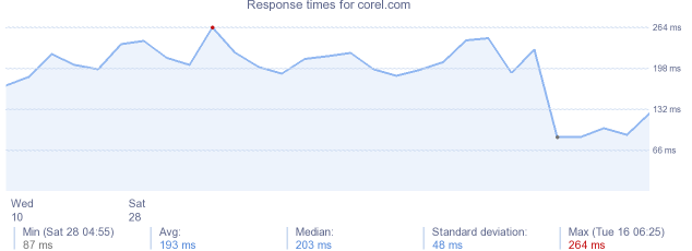 load time for corel.com