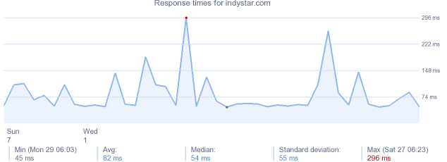 load time for indystar.com