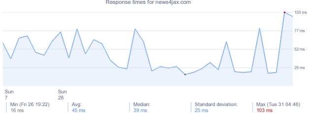 load time for news4jax.com