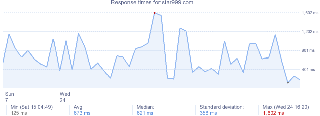 load time for star999.com