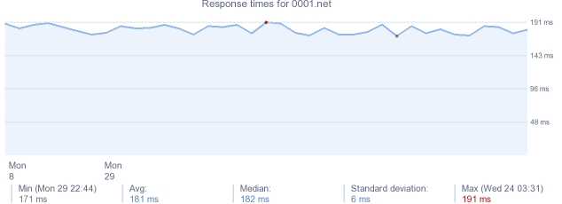 load time for 0001.net