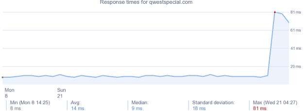 load time for qwestspecial.com