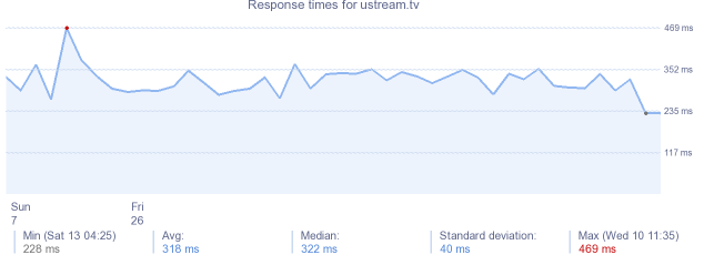 load time for ustream.tv