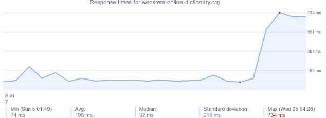load time for websters-online-dictionary.org