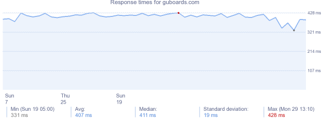 load time for guboards.com