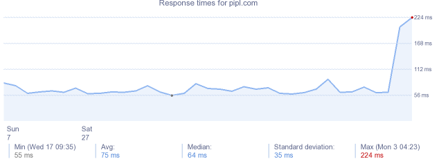 load time for pipl.com