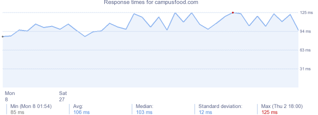 load time for campusfood.com