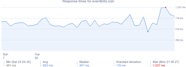 load time for eventbrite.com