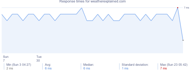 load time for weatherexplained.com