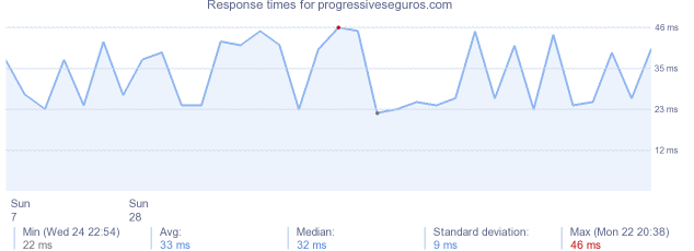 load time for progressiveseguros.com