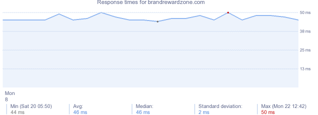 load time for brandrewardzone.com