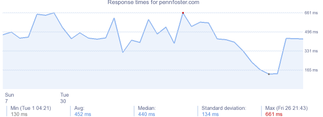 load time for pennfoster.com