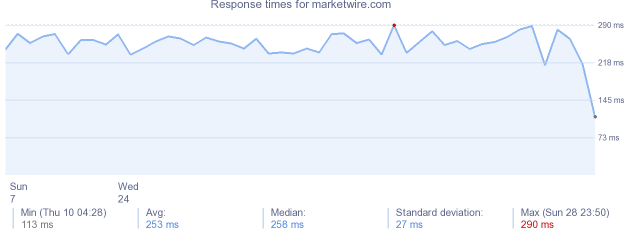 load time for marketwire.com